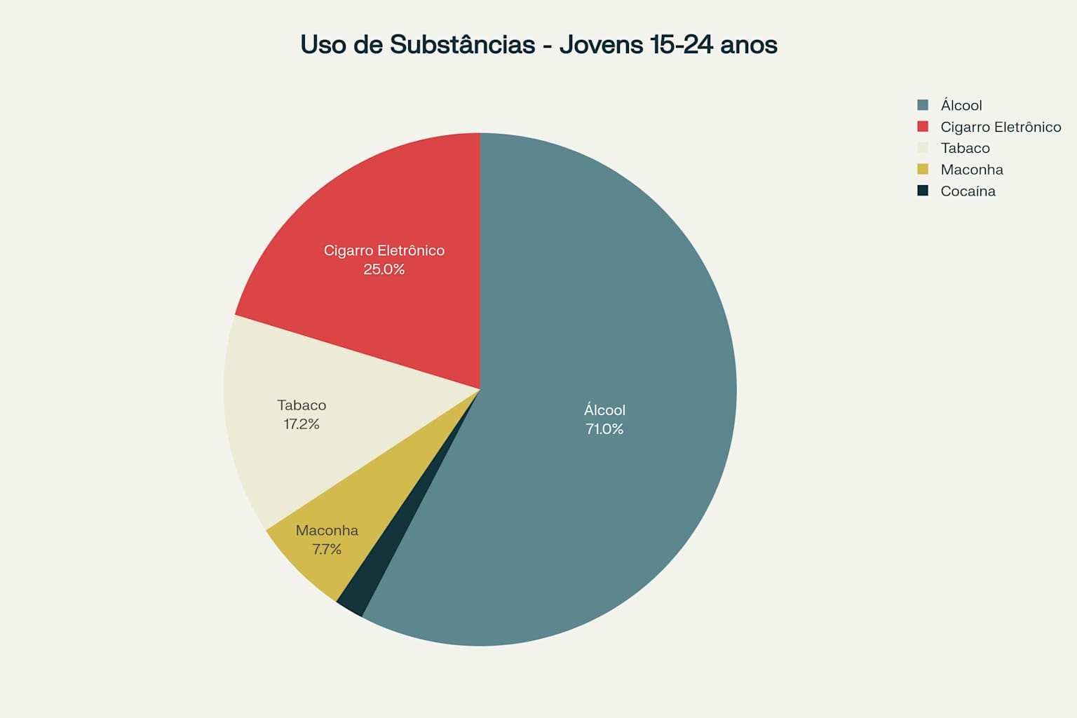 Uso de substâncias por jovens brasileiros (15-24 anos)