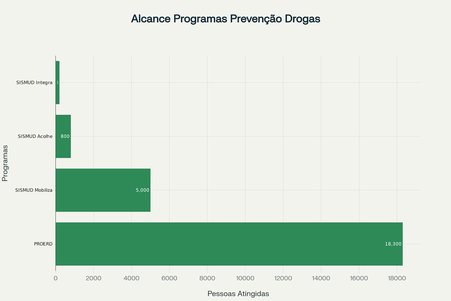 Alcance dos programas de prevenção e tratamento de drogas em Maringá