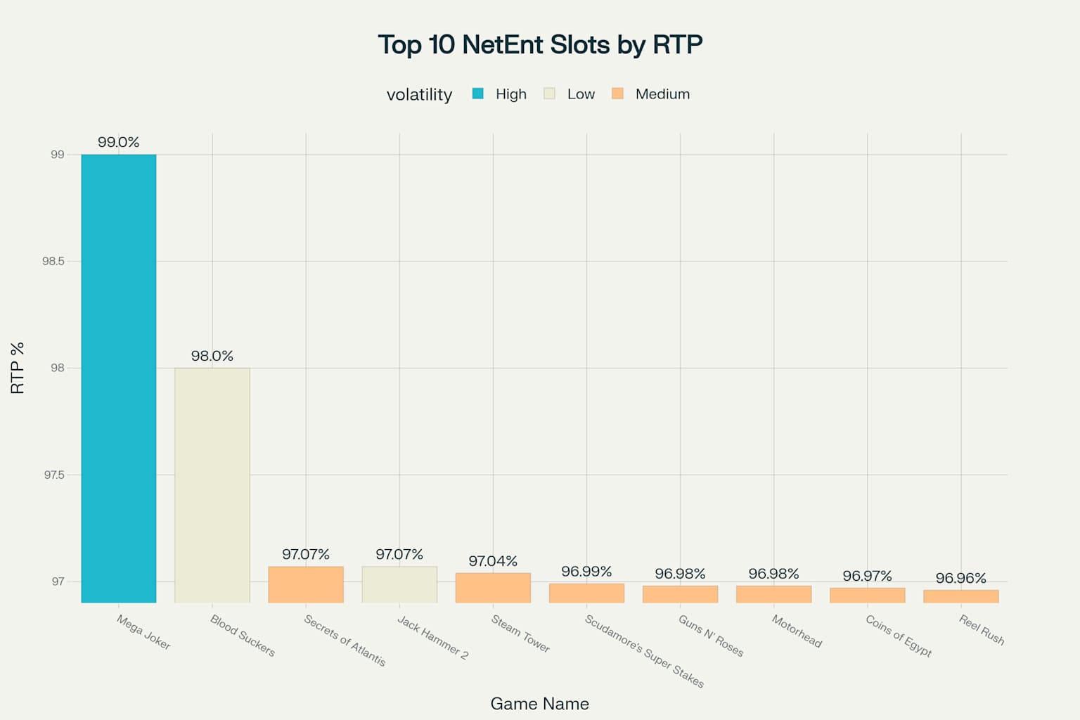 Top 10 NetEnt Slots with Highest RTP - Available at Bengalwin