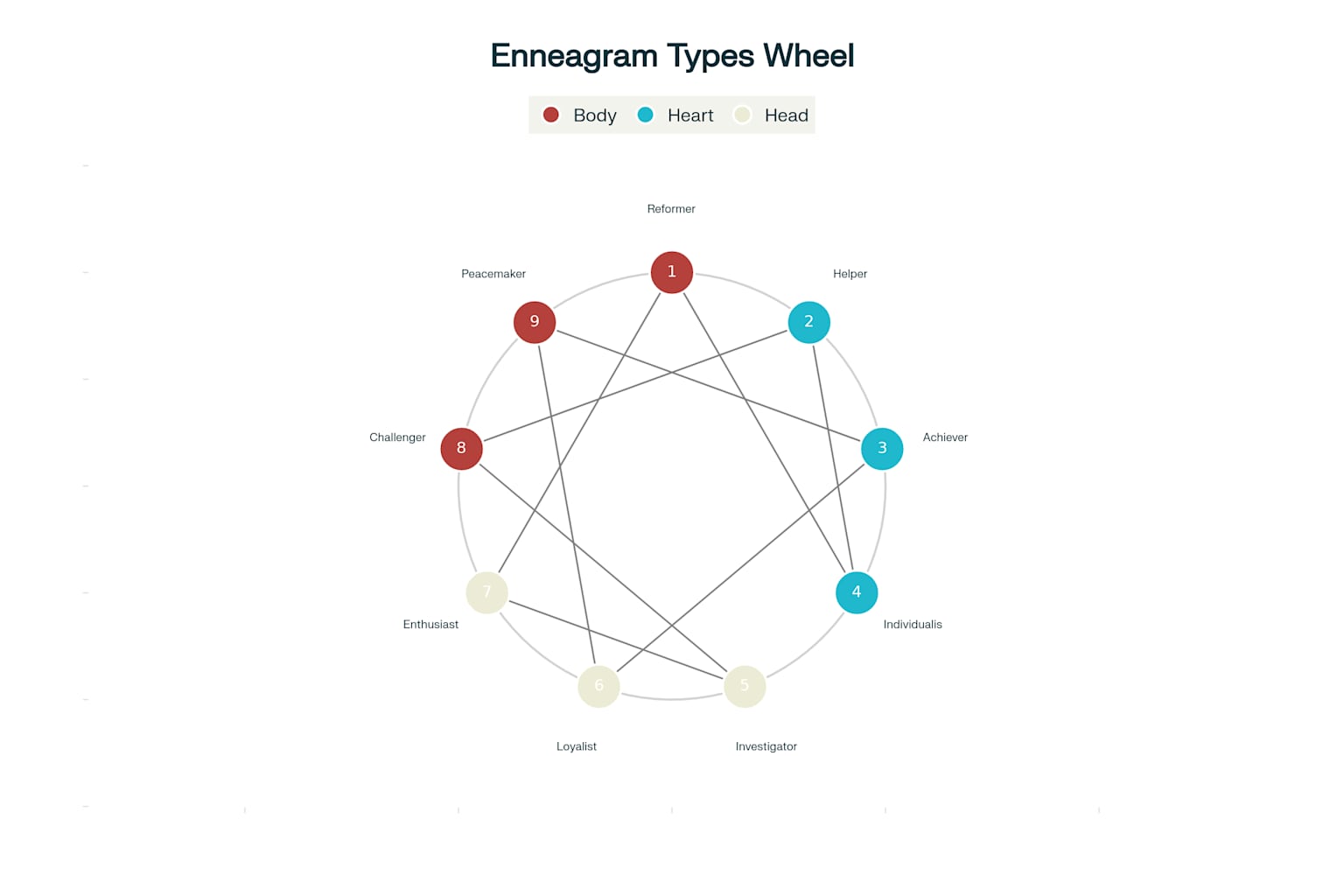 The Enneagram of Personality: Nine Types Organized by Centers of Intelligence