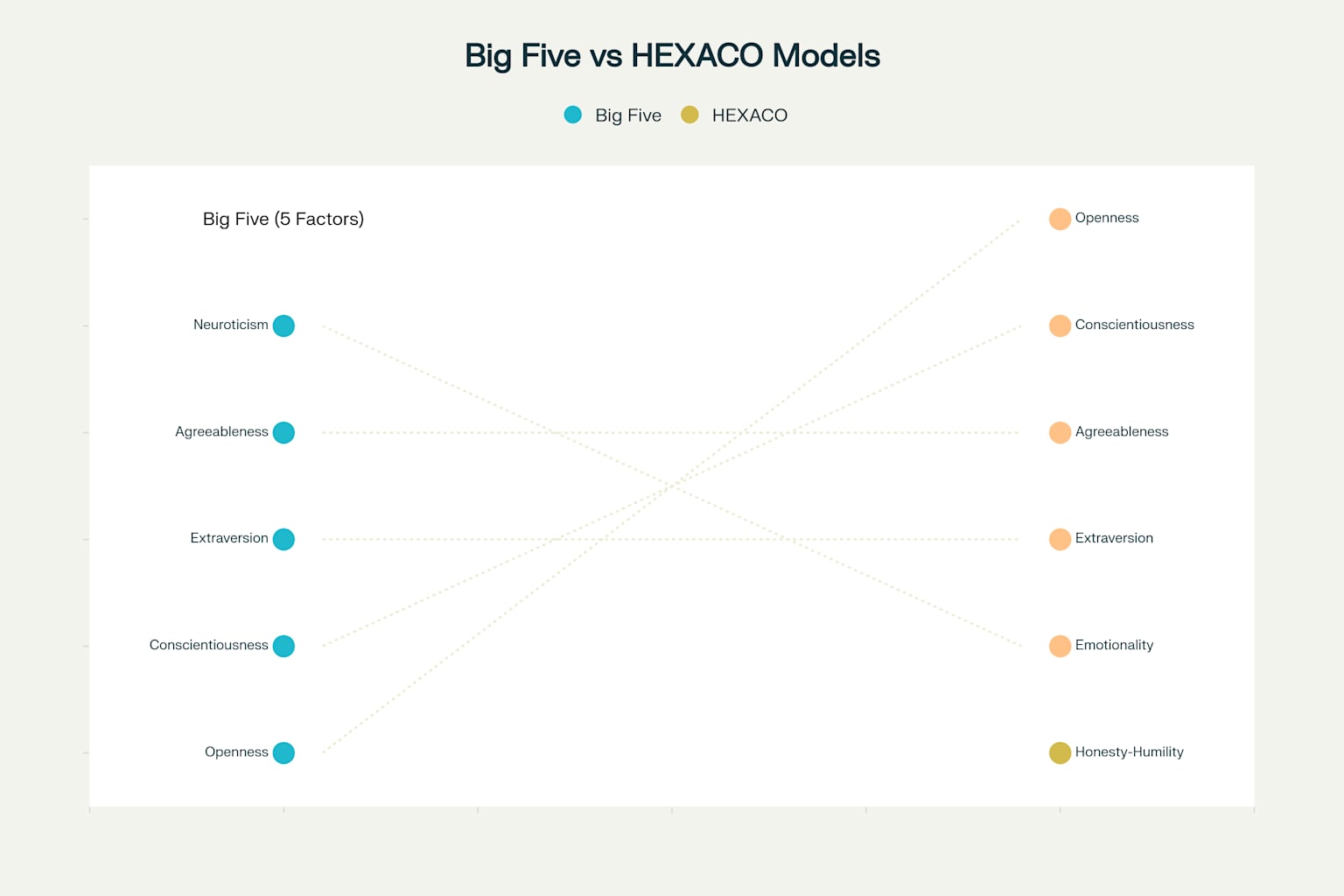 Big Five vs HEXACO: Evolution from Five-Factor to Six-Factor Personality Model