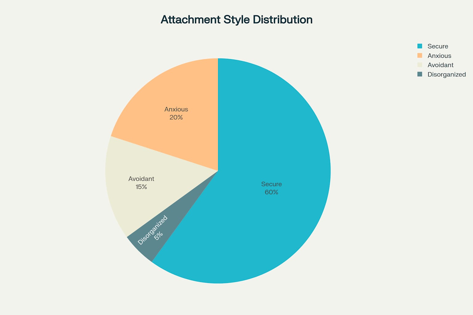 Attachment Styles Distribution in General Population