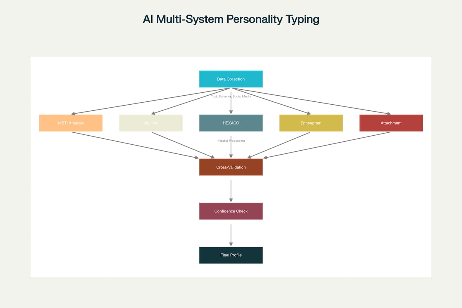 AI Multi-System Personality Typing Implementation Framework
