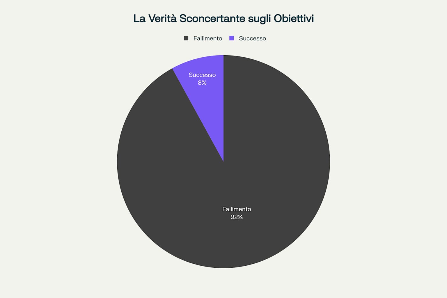 Solo l'8% delle persone raggiunge realmente i propri obiettivi - scopri come entrare nel gruppo di elite che ce la fa