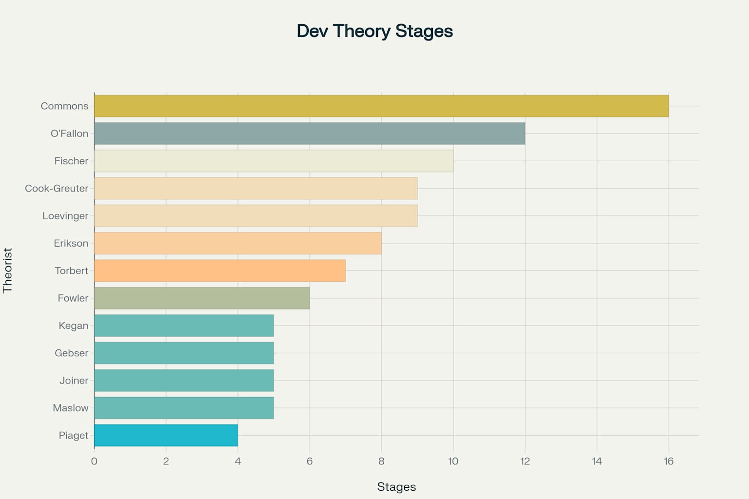 Comprehensive Overview of 13 Major Developmental Psychology Theorists and Their Frameworks