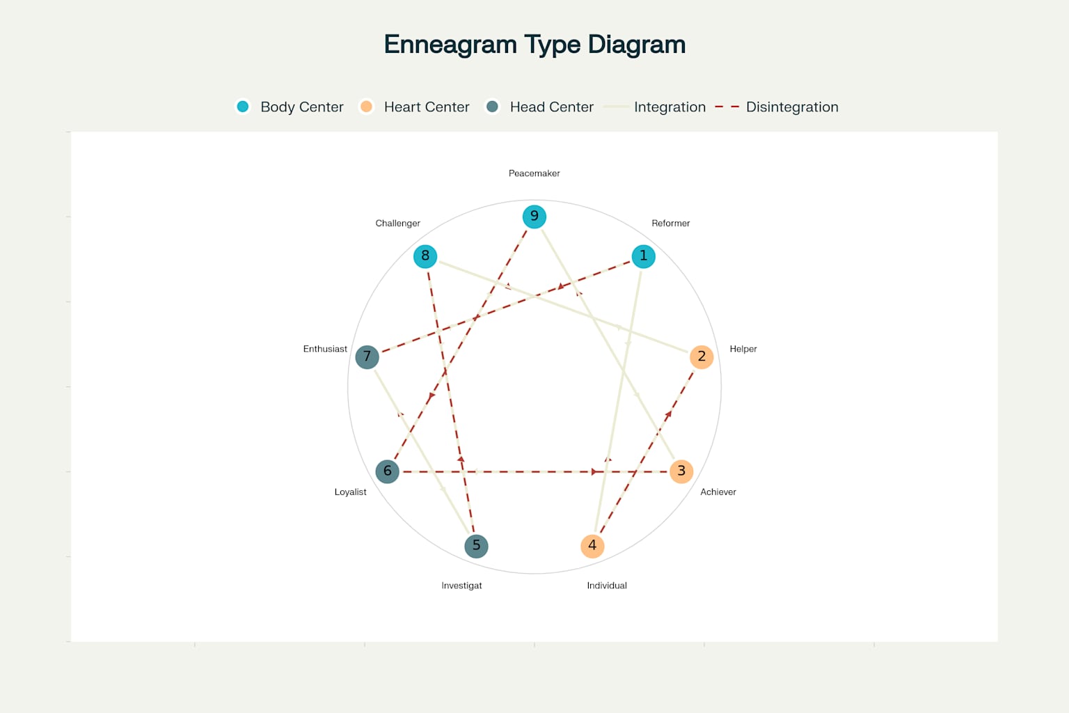 The Enneagram Symbol: Nine Personality Types and Their Interconnections