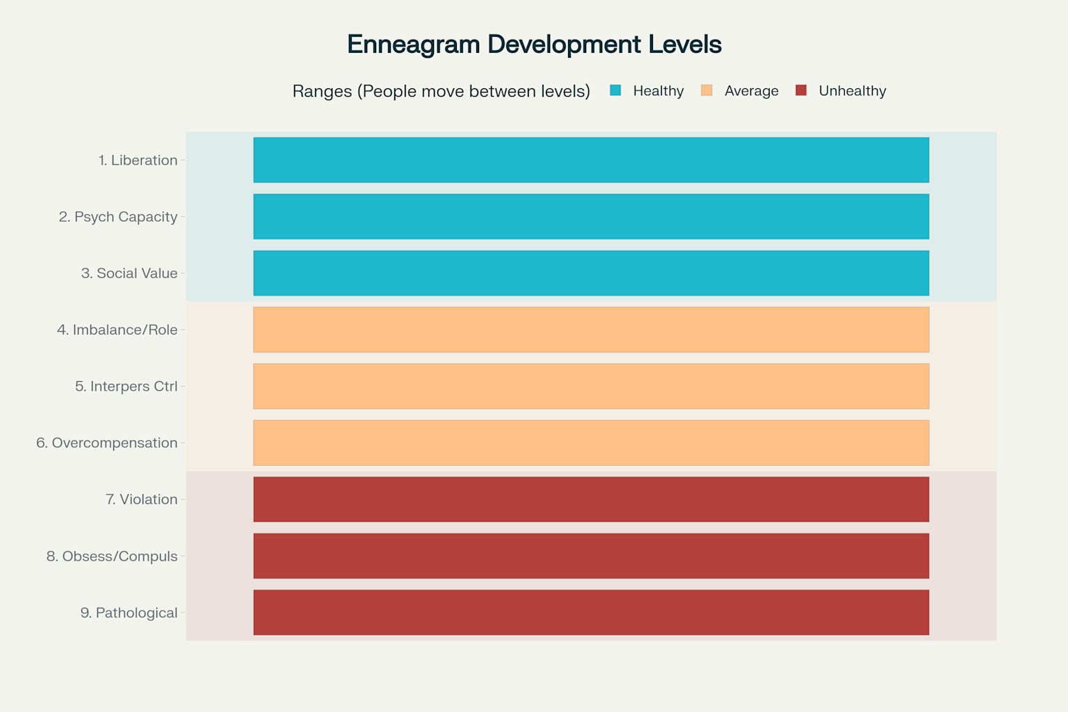 The Nine Levels of Development: Understanding Psychological Health in the Enneagram