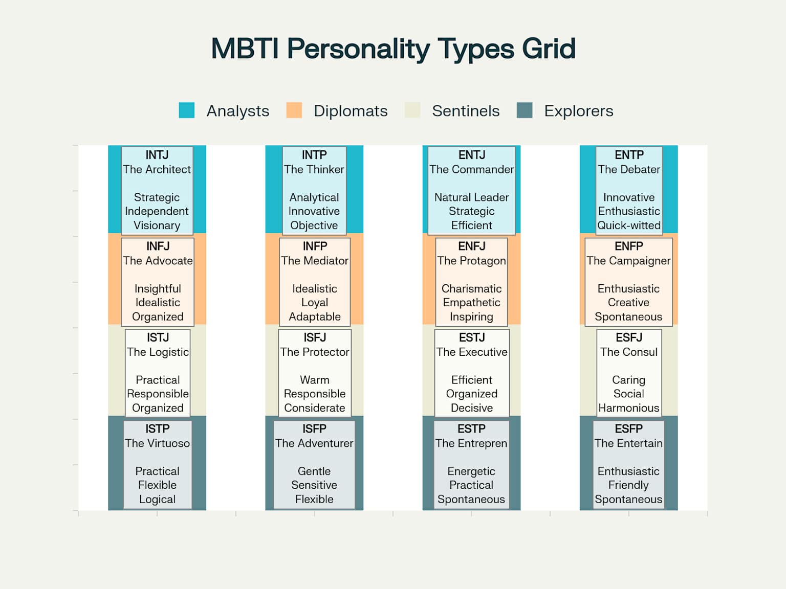 The 16 MBTI Personality Types organized by temperament groups showing each type's nickname and key characteristics