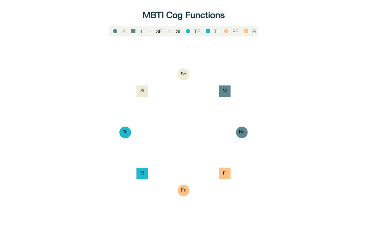 The 8 MBTI Cognitive Functions showing their names, codes, and descriptions with type and orientation distinctions