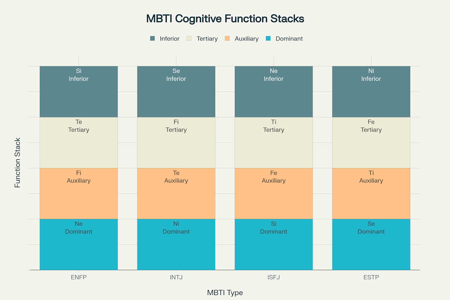 Cognitive Function Stacks for four representative MBTI types showing the hierarchy from dominant to inferior functions