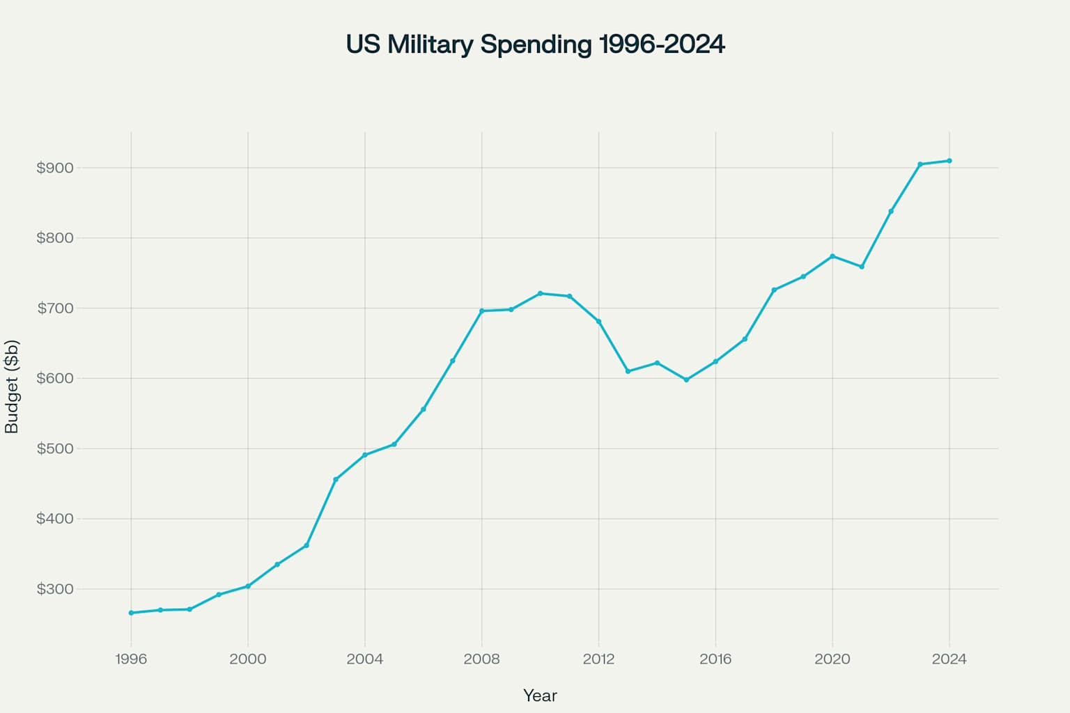 US military spending shows rising absolute costs but declining burden relative to national economy