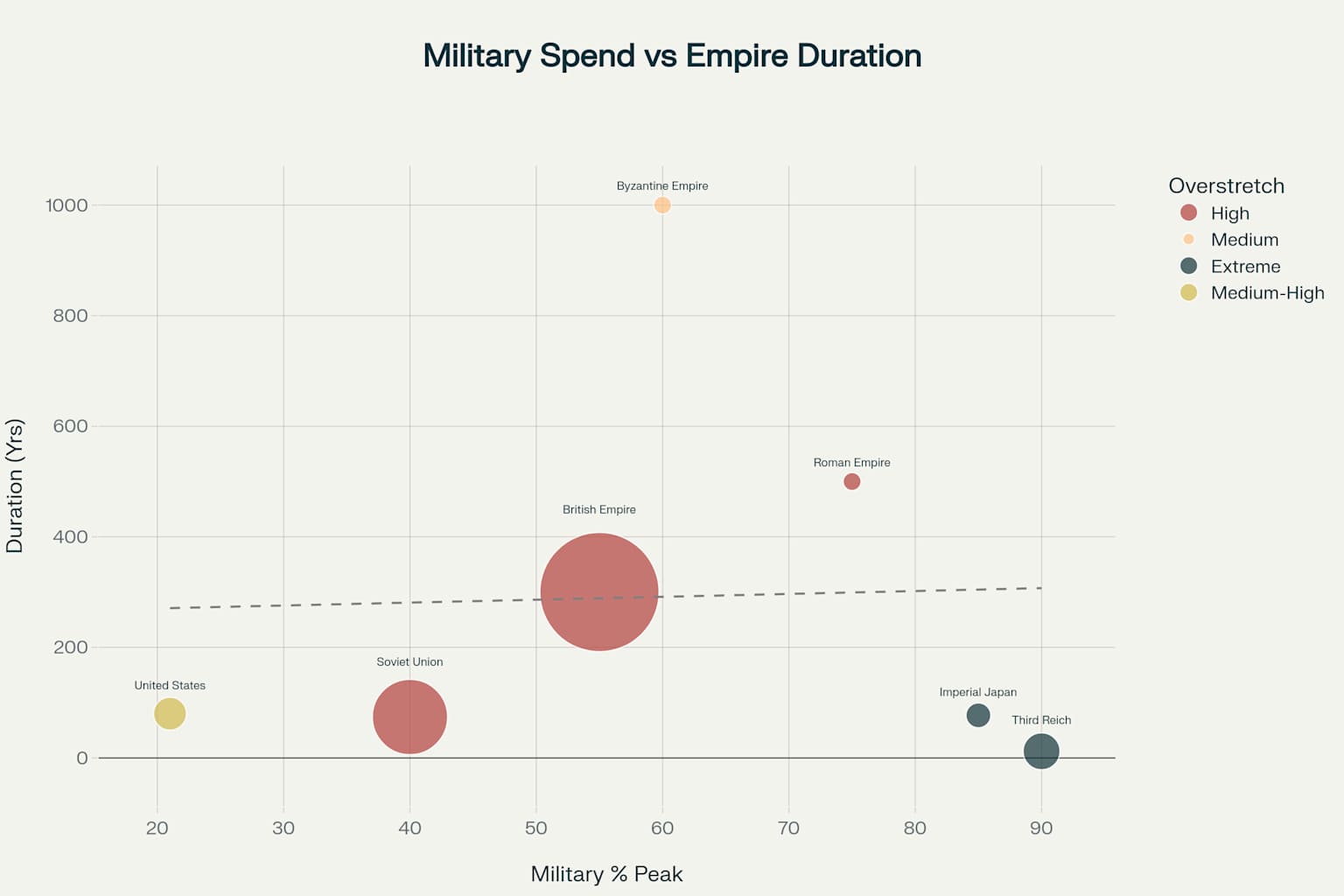 Historical analysis shows that empires with excessive military spending tend to have shorter lifespans