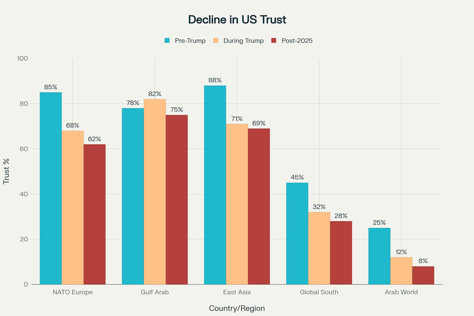 International trust in US leadership has declined significantly across all major alliance regions