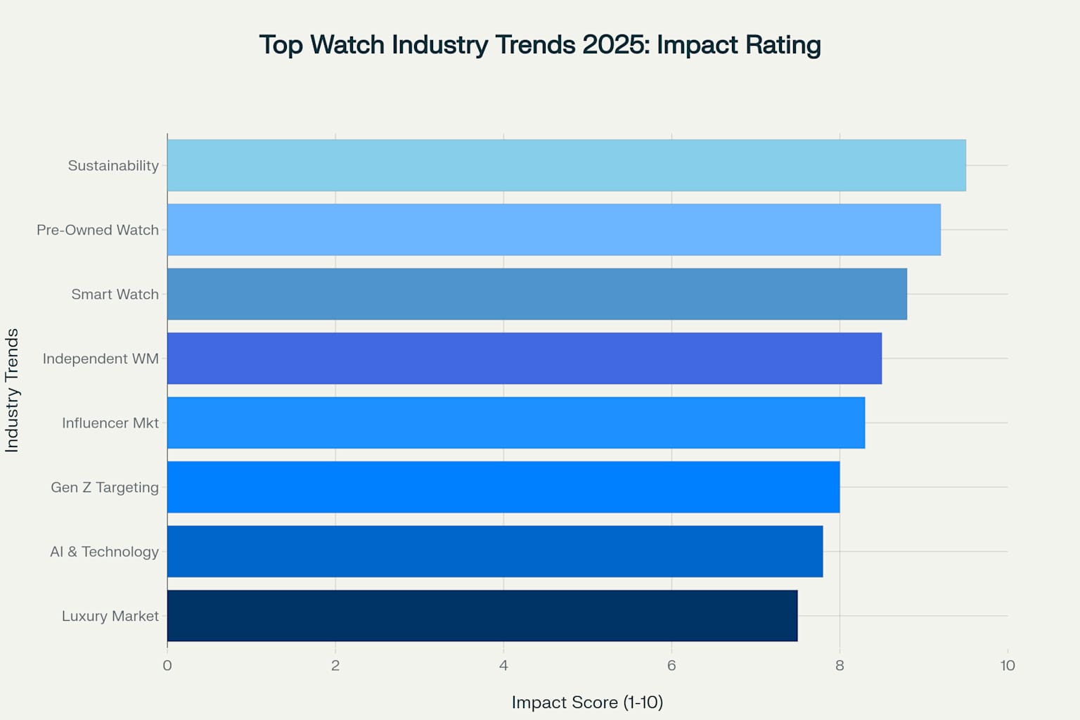 Top Watch Industry Trends 2025 ranked by their expected impact on the market
