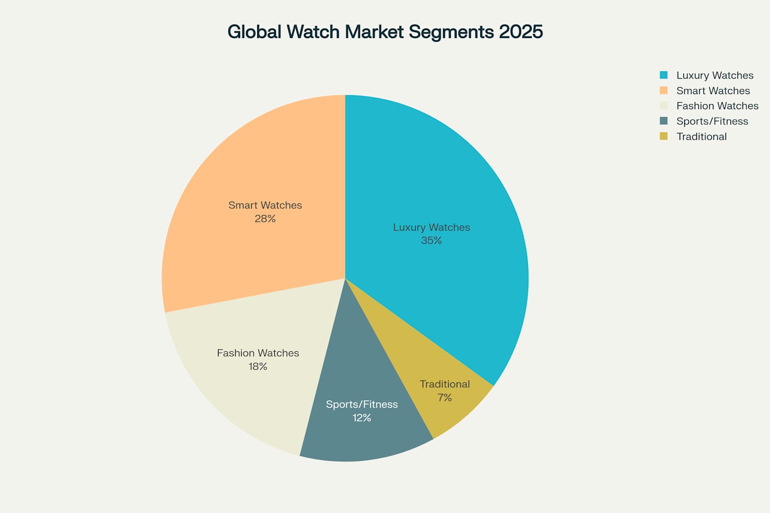 Global watch market distribution across different segments in 2025