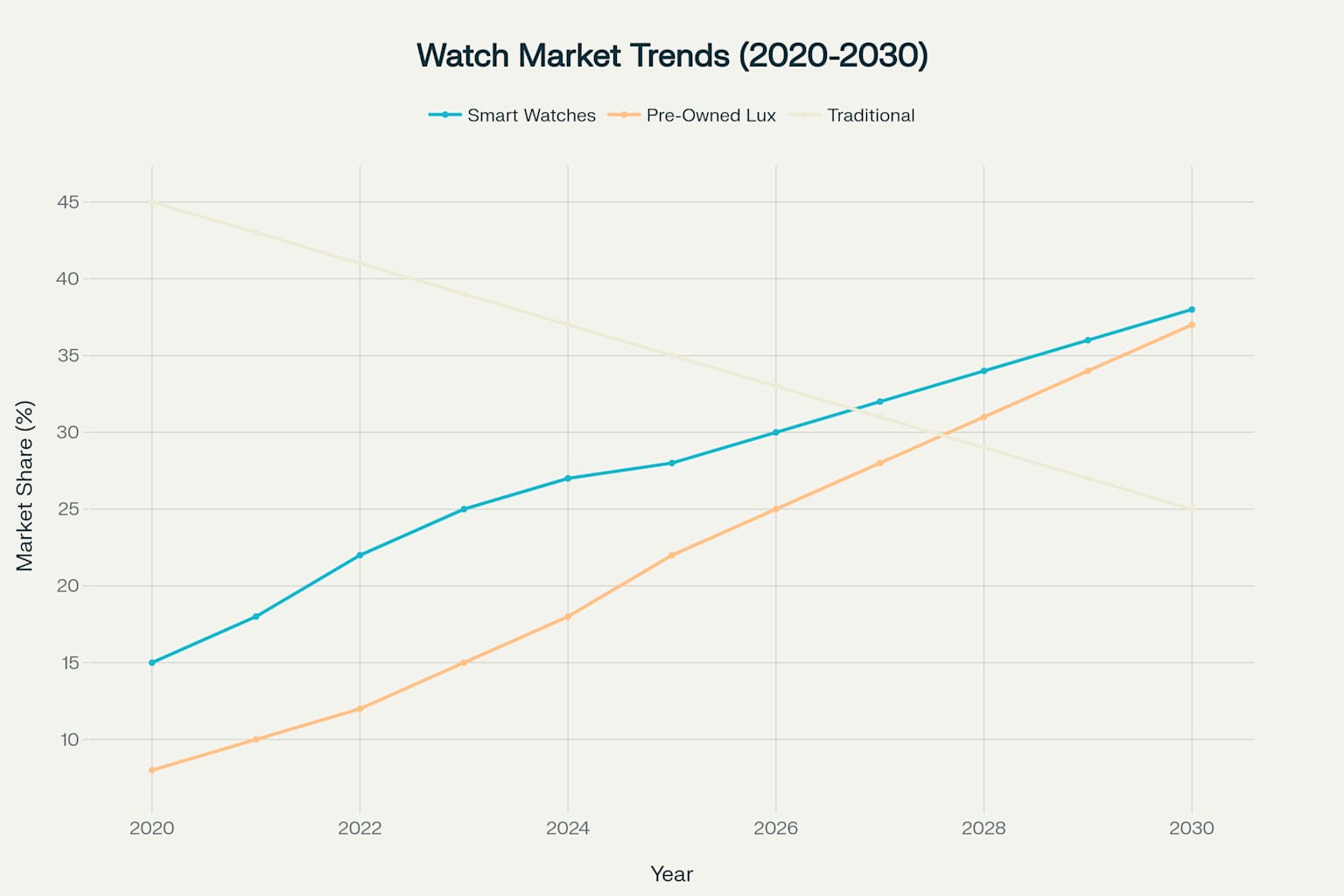 Projected market share evolution of key watch segments from 2020 to 2030