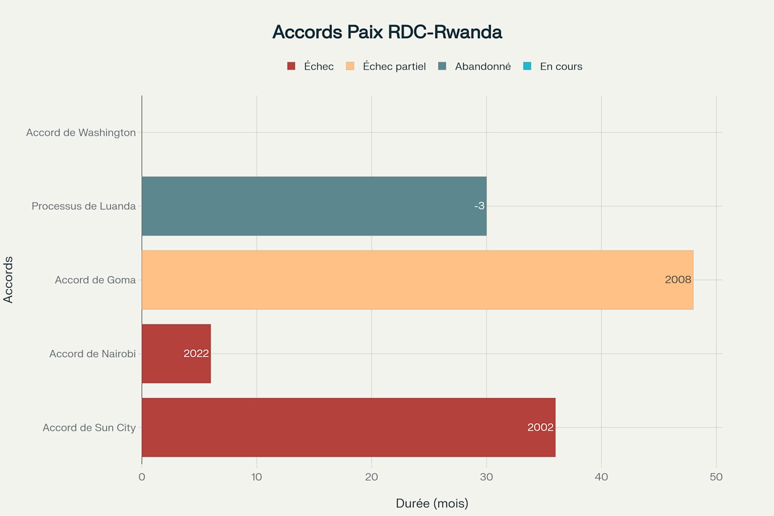 Historique des échecs des accords de paix RDC-Rwanda : durabilité et statut des négociations précédentes
