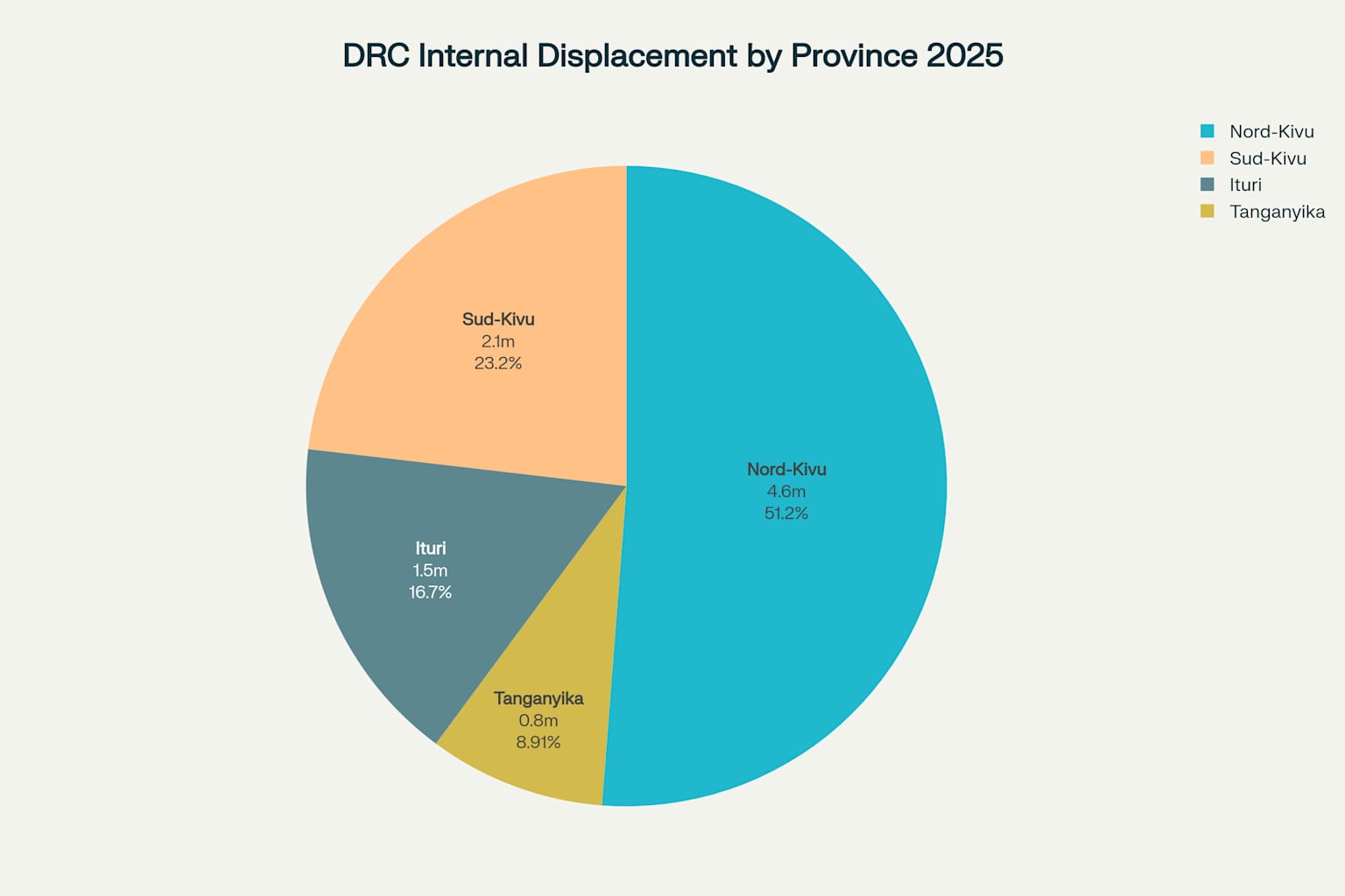 Répartition des 8,98 millions de déplacés internes dans l'Est de la RDC par province (2025)