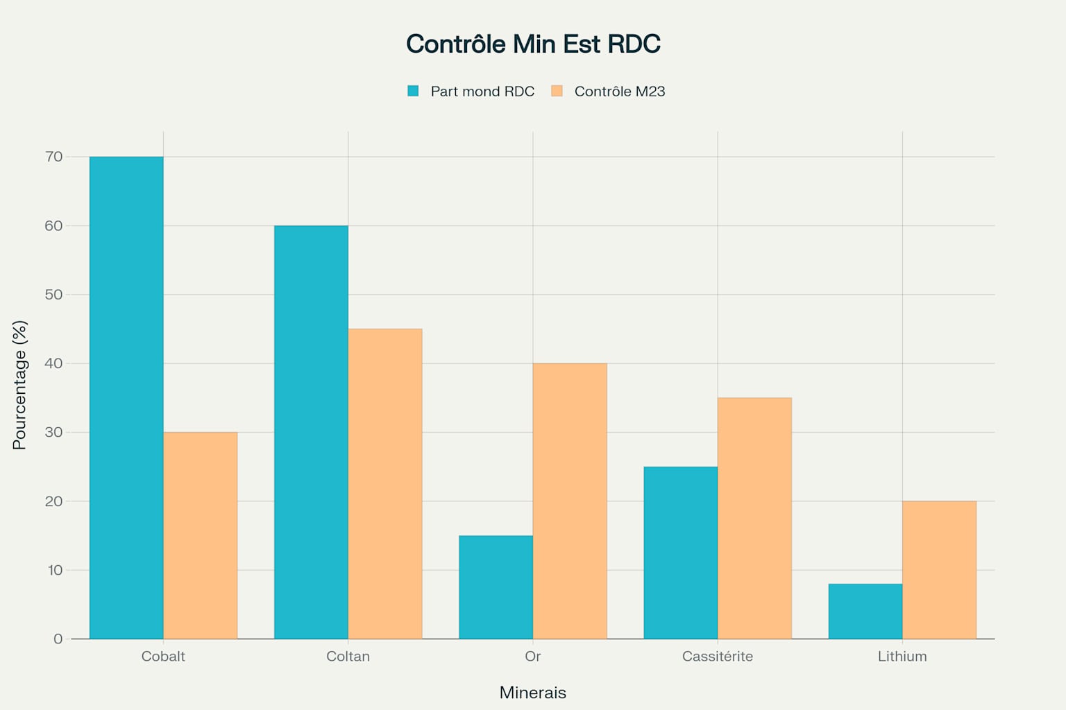 Enjeux miniers du conflit : part mondiale de la RDC vs contrôle estimé du M23 par minerai