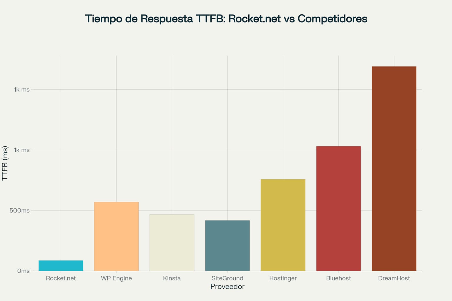 TTFB Response Time Comparison Among WordPress Hosting Providers