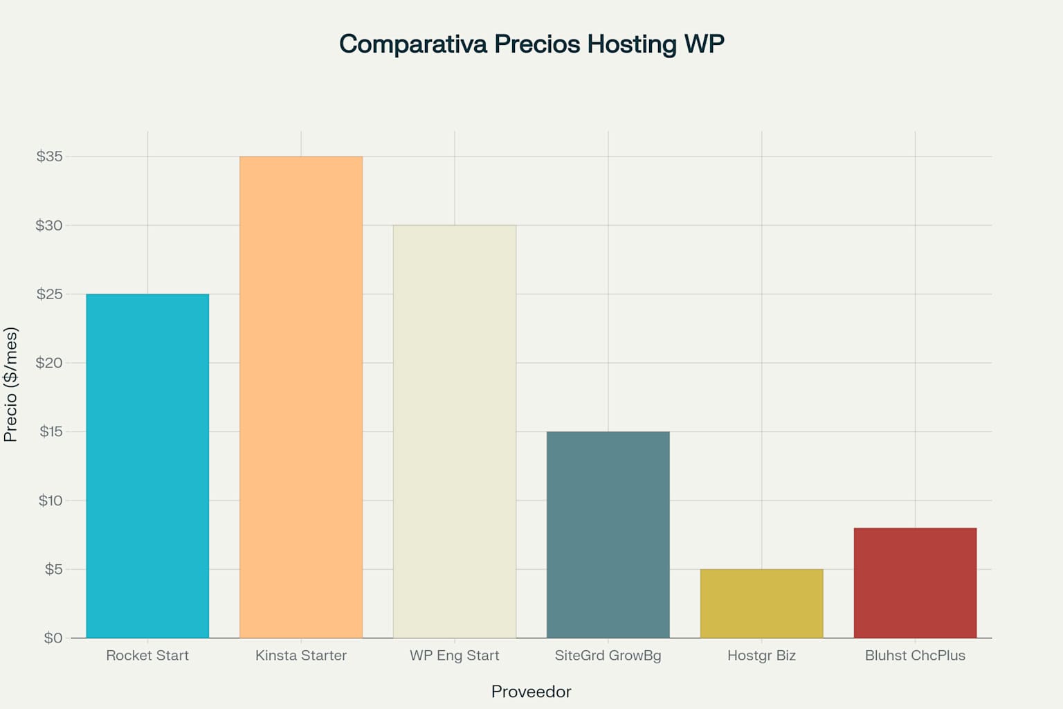 Monthly Price Comparison Among Different WordPress Hosting Providers