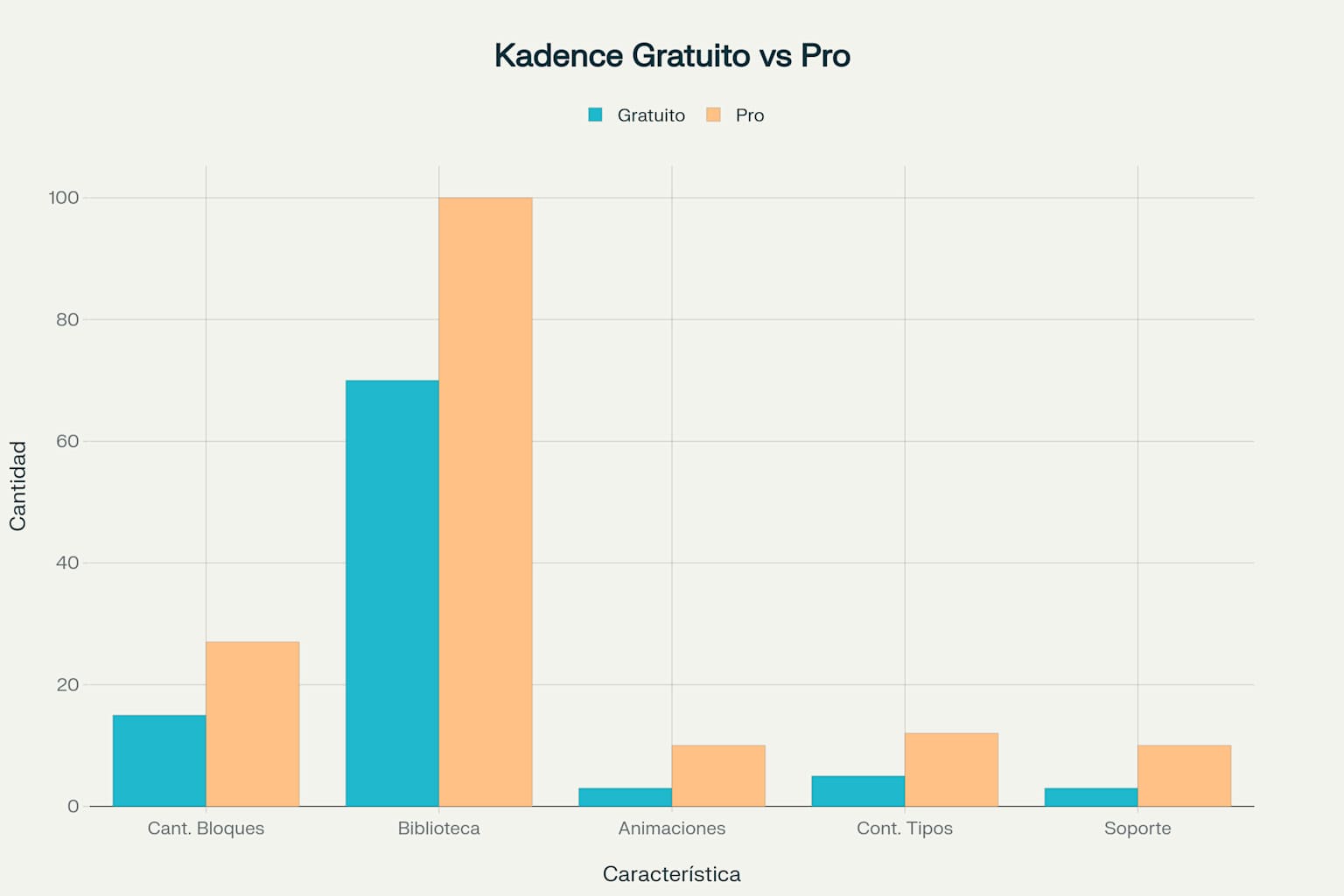 Comparación detallada entre Kadence Blocks Gratuito y Pro