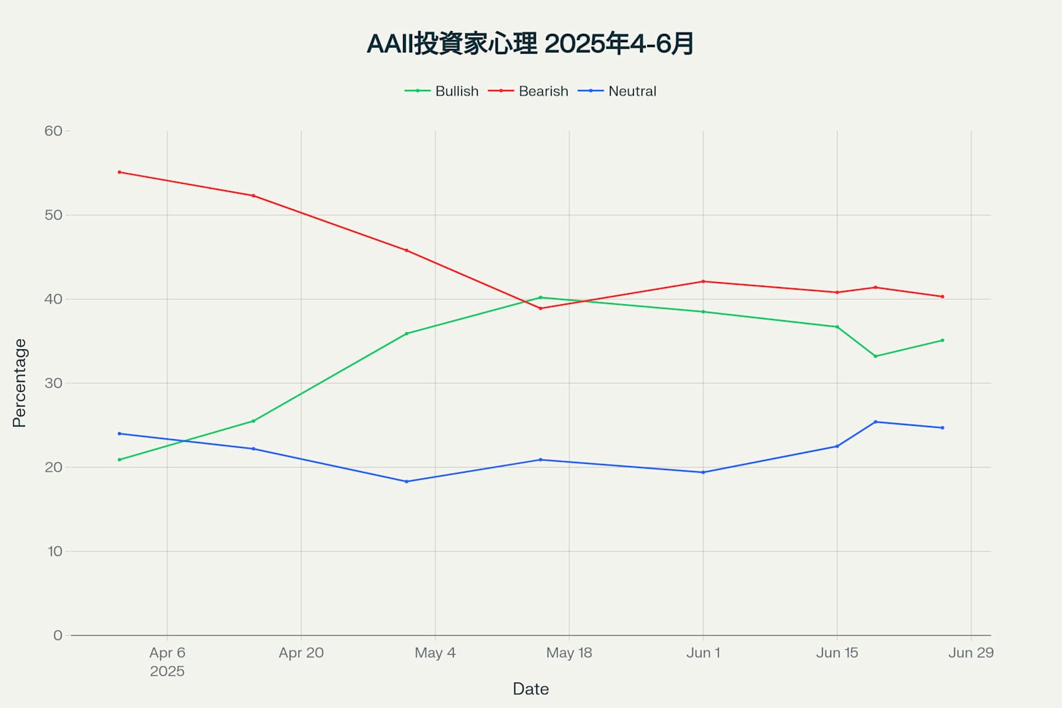 AAII投資家心理調査の推移(2025年4月-6月)