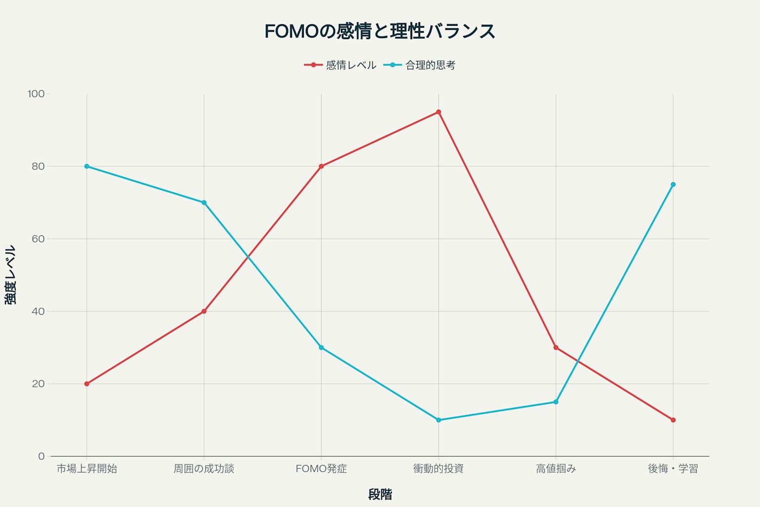 FOMO行動の各段階における感情と理性のバランス