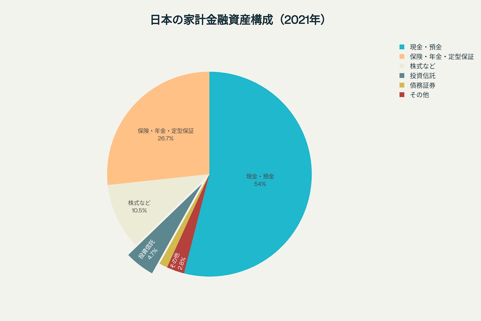 日本の家計金融資産構成(2021年)- 投資信託は全体の4.7%