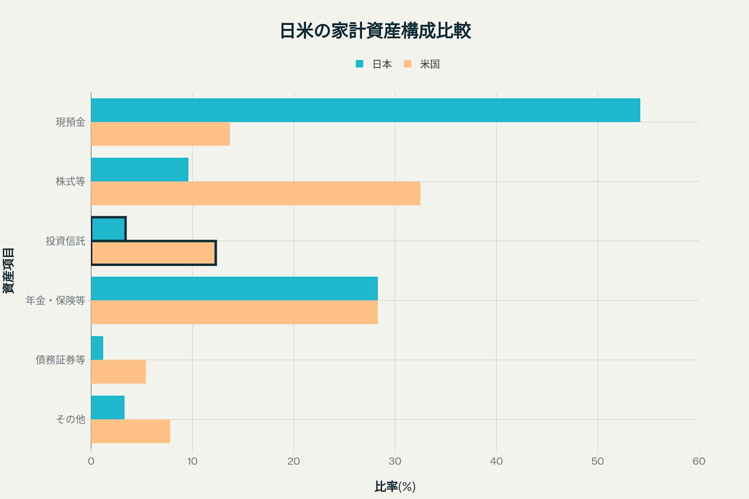 日米の家計資産構成比較 - 投資信託は日本3.4%、米国12.3%