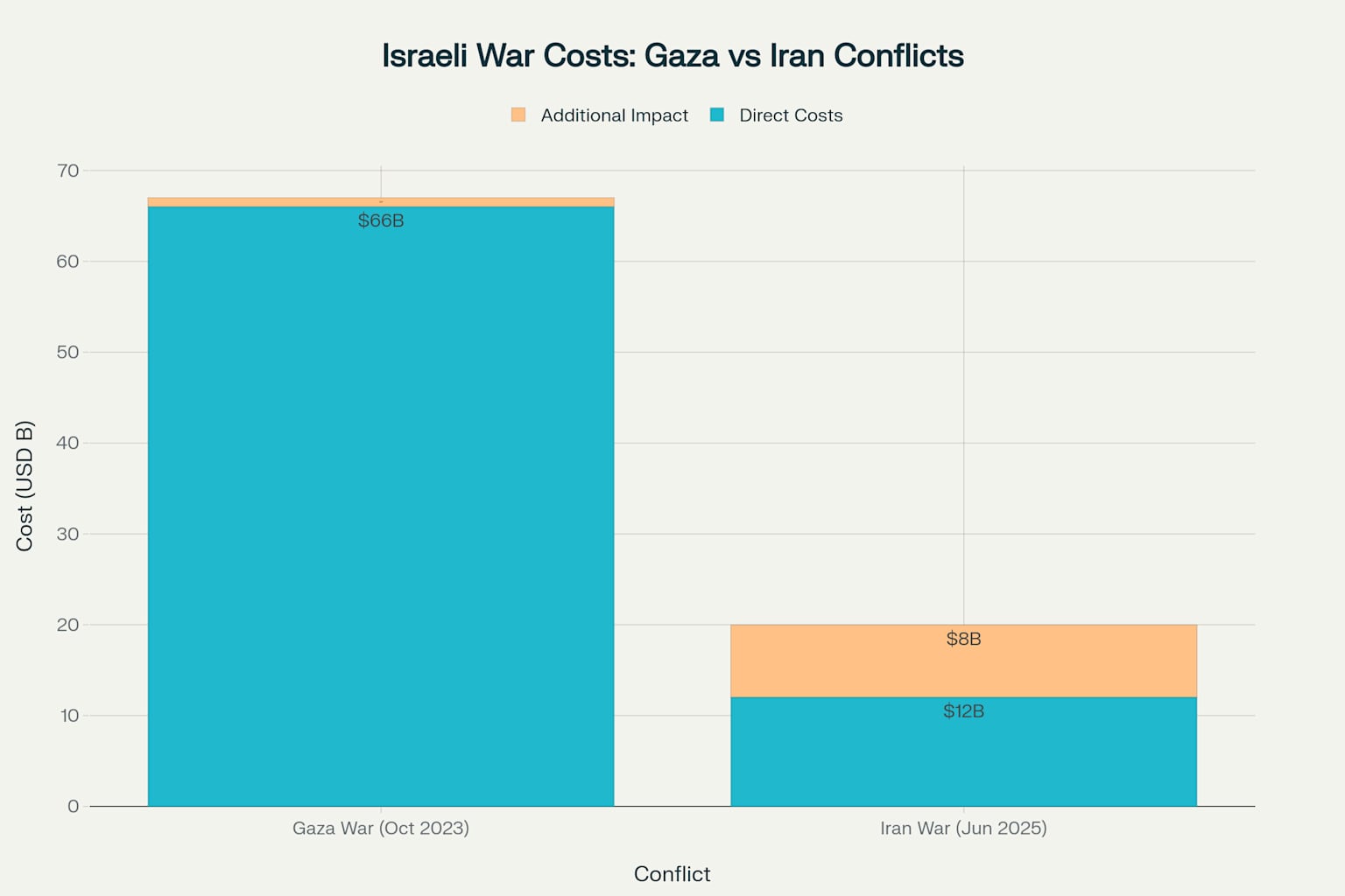 Comparison of economic costs between Gaza and Iran conflicts, showing the Gaza war's substantially higher impact on Israeli economy