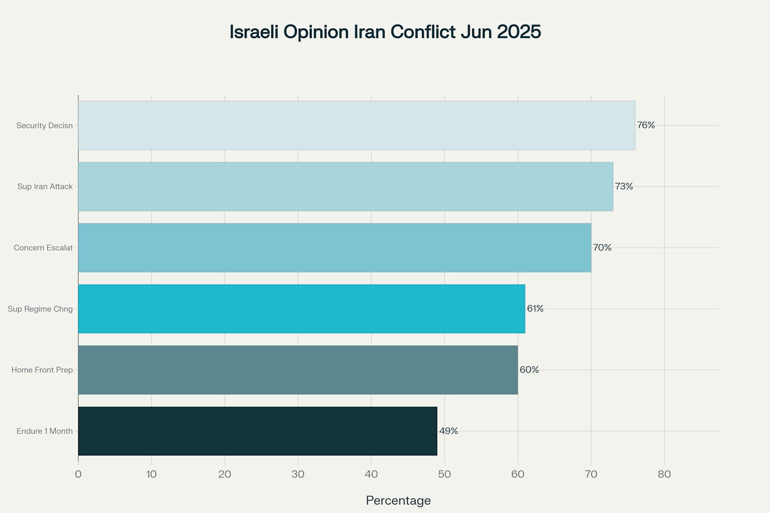 Israeli public opinion survey results showing strong support for military action against Iran despite concerns about escalation