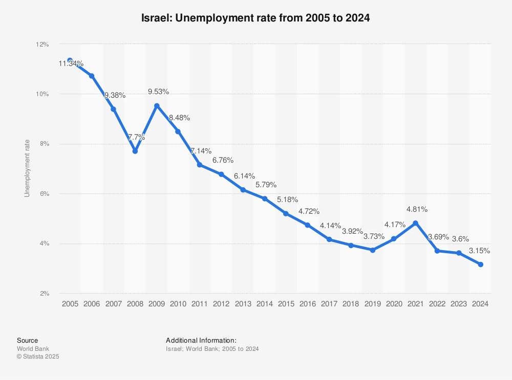 Israel's unemployment rate from 2005 to 2024, showing a general decline over nearly two decades
