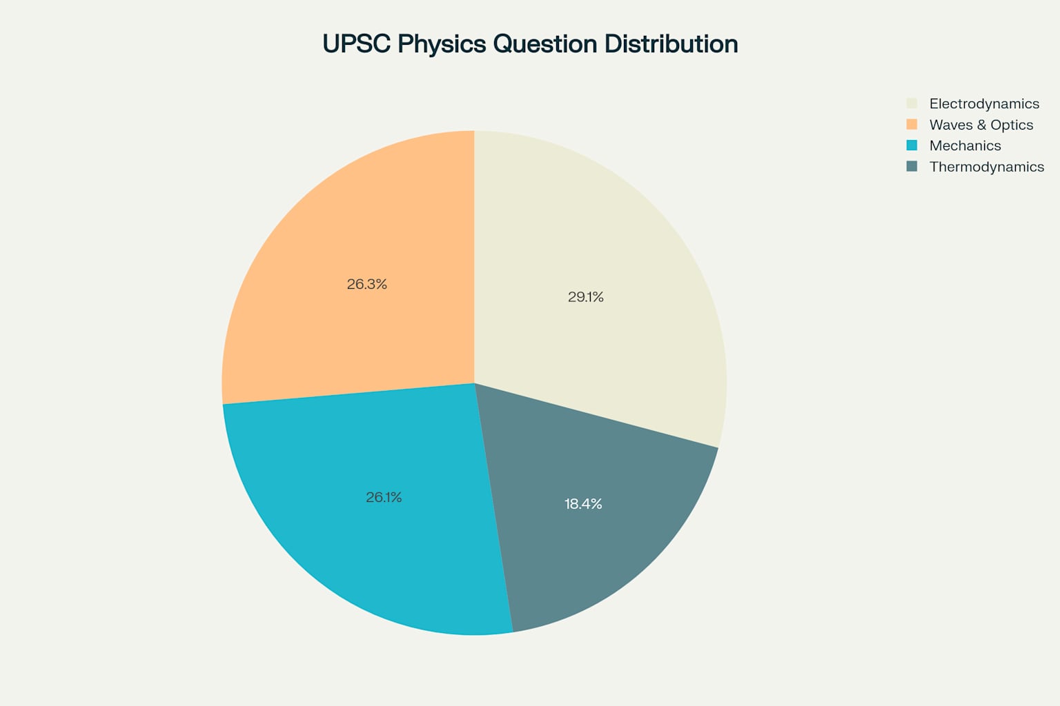 Section-wise Distribution Pie Chart showing Electrodynamics 29.1%, Waves & Optics 26.3%, Mechanics 26.1%, Thermodynamics 18.4%