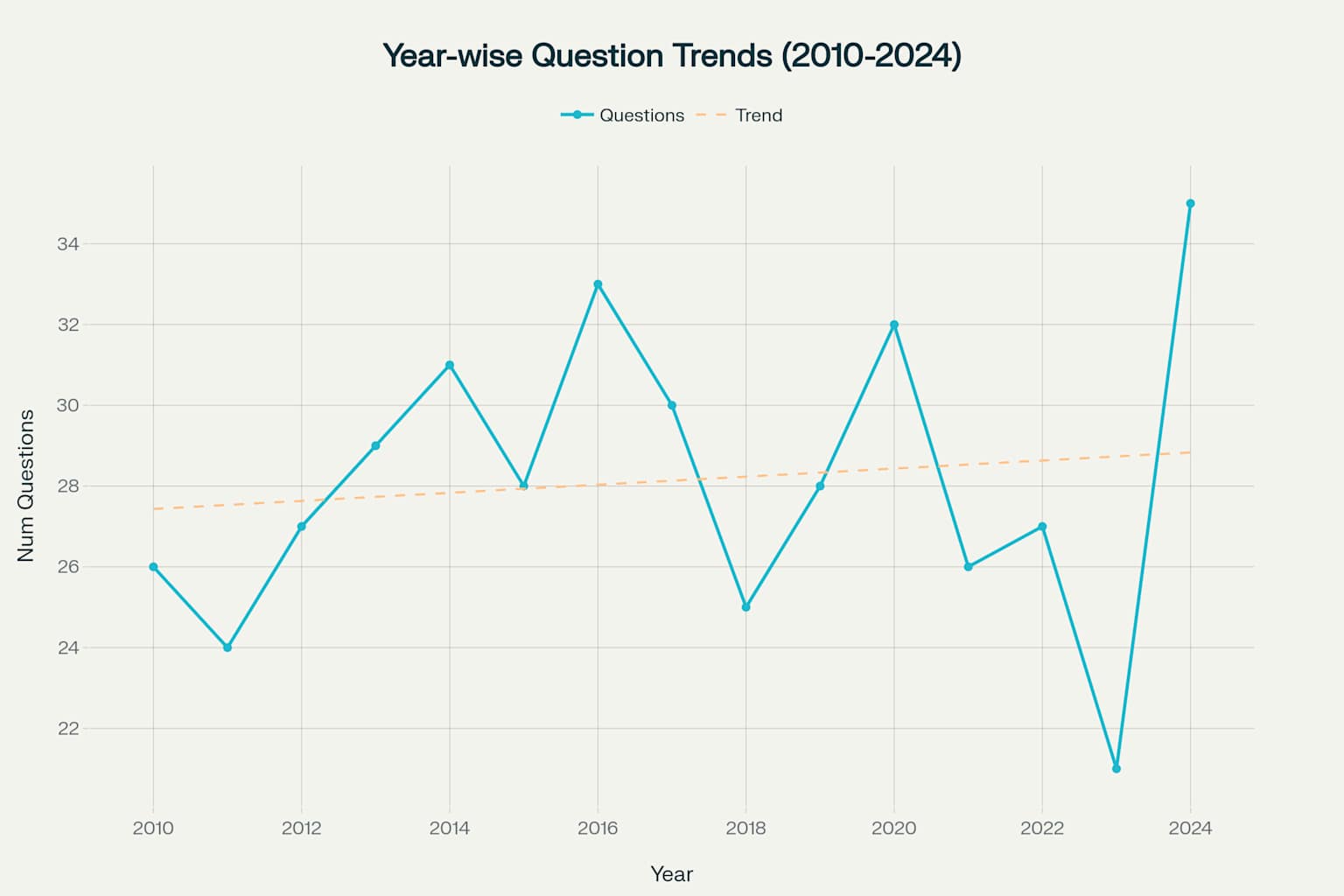 Year-wise Trends Line Chart showing question frequency from 2010-2024, peaking at 35 questions in 2024