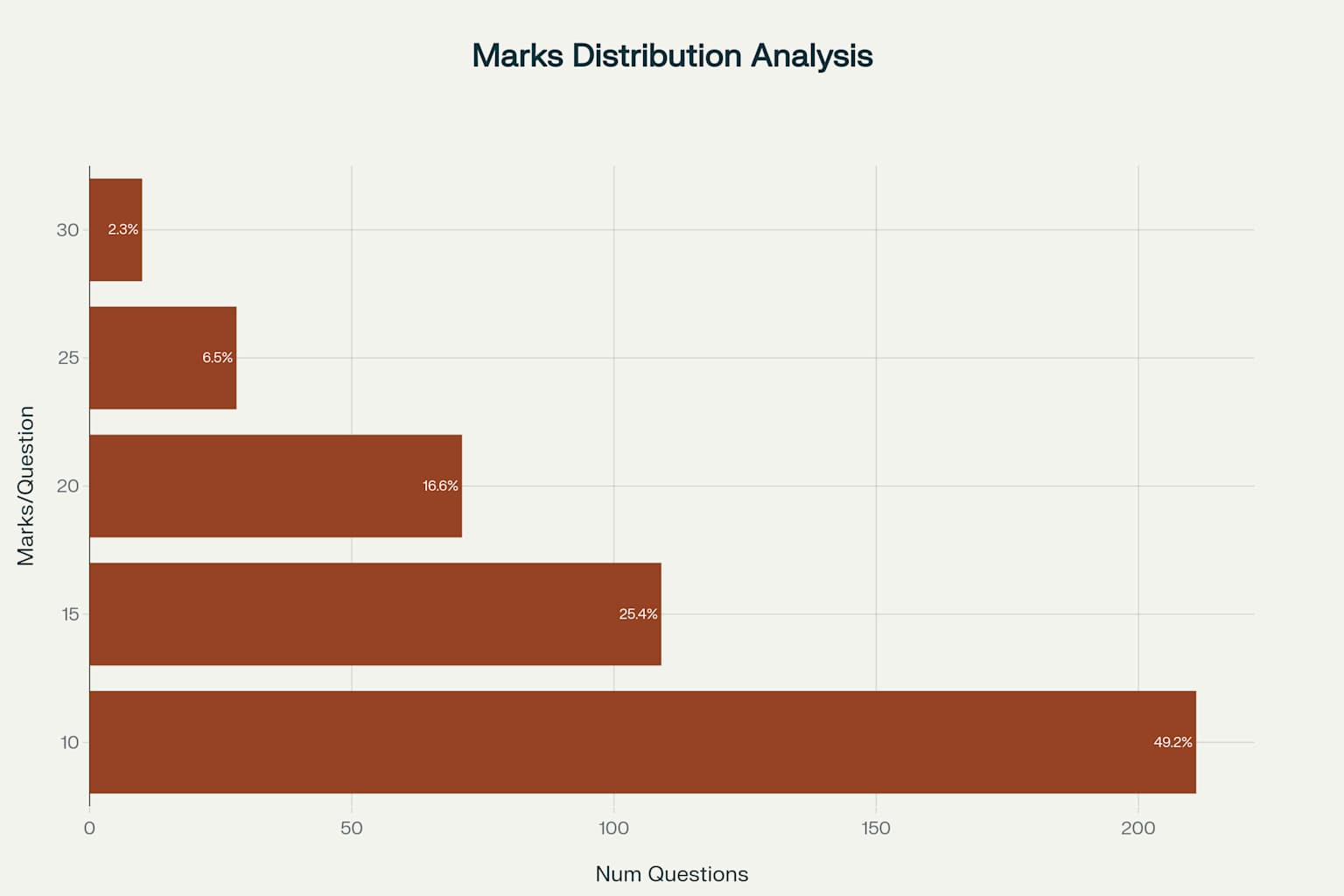 Marks Distribution Bar Chart showing 49.2% questions are 10-mark, 25.4% are 15-mark, 16.6% are 20-mark