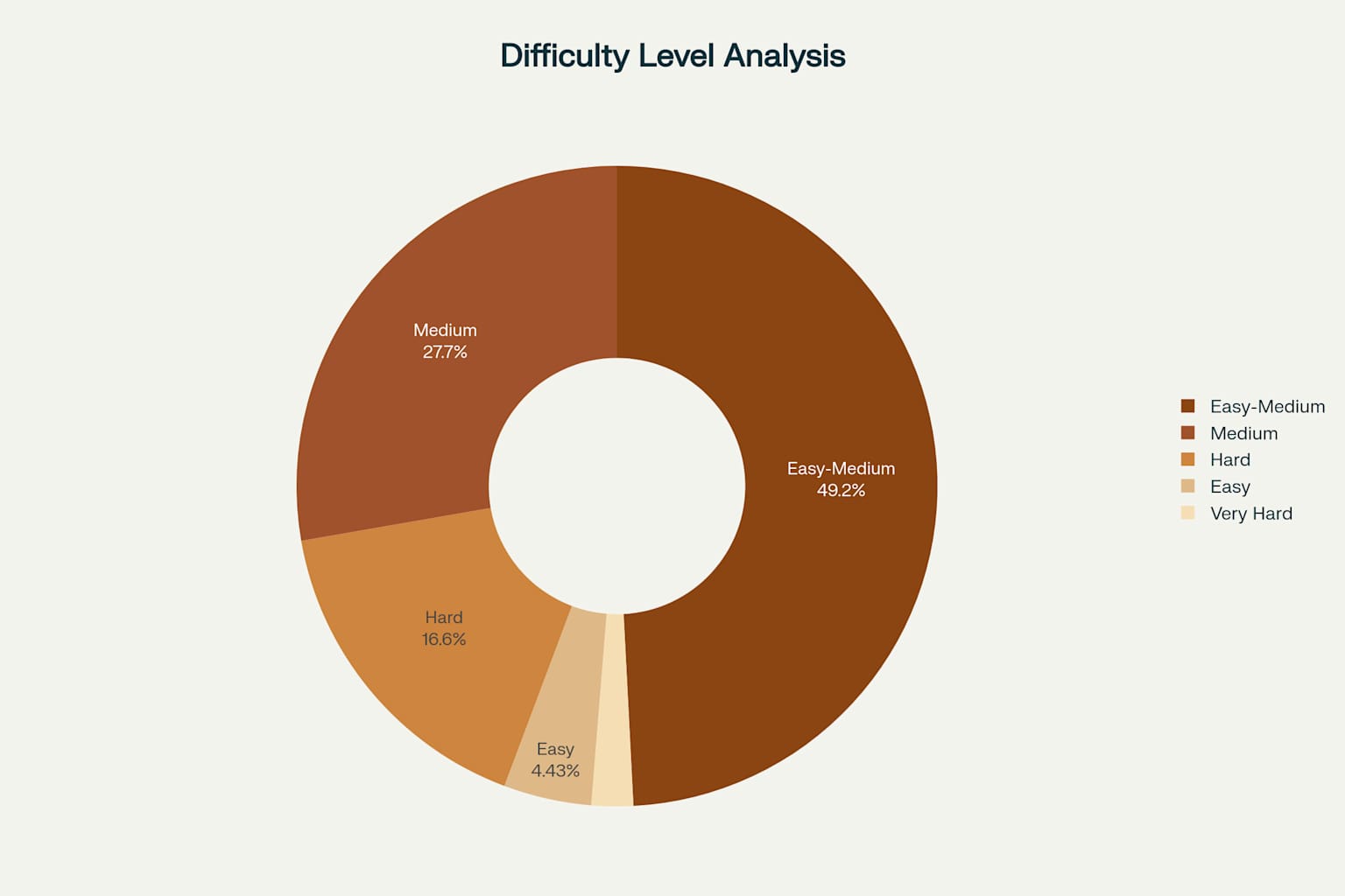 Difficulty Distribution Donut Chart showing Easy-Medium 49.2%, Medium 27.7%, Hard 16.6%, Easy 4.4%, Very Hard 2.1%