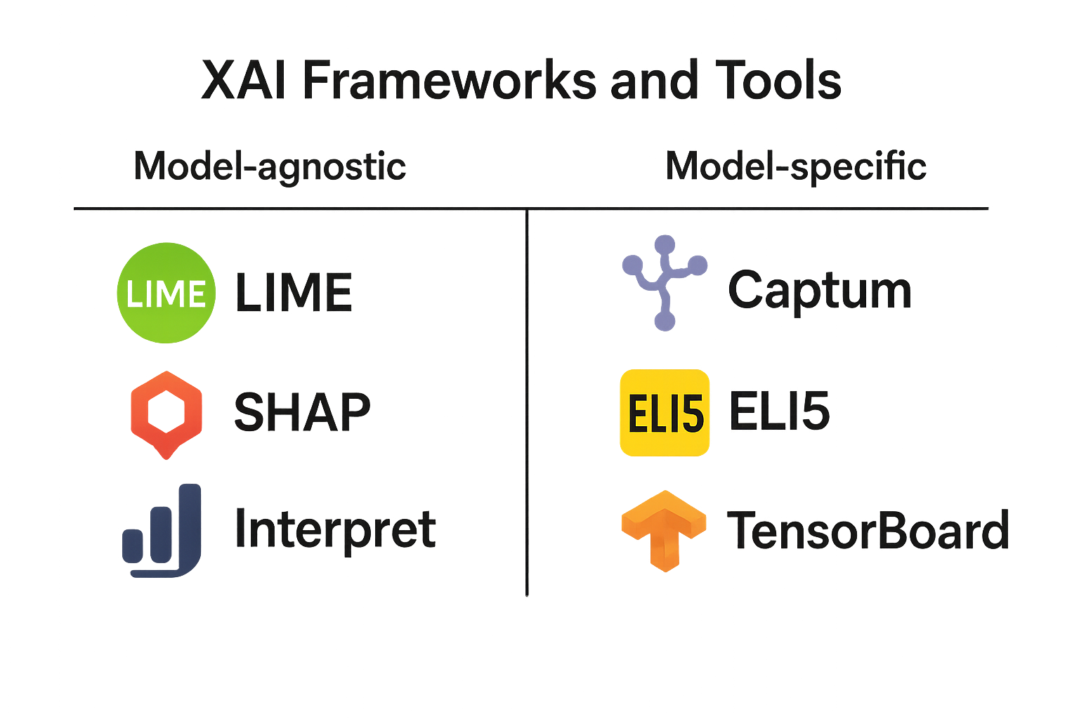 Esquema dos principais frameworks e ferramentas de XAI