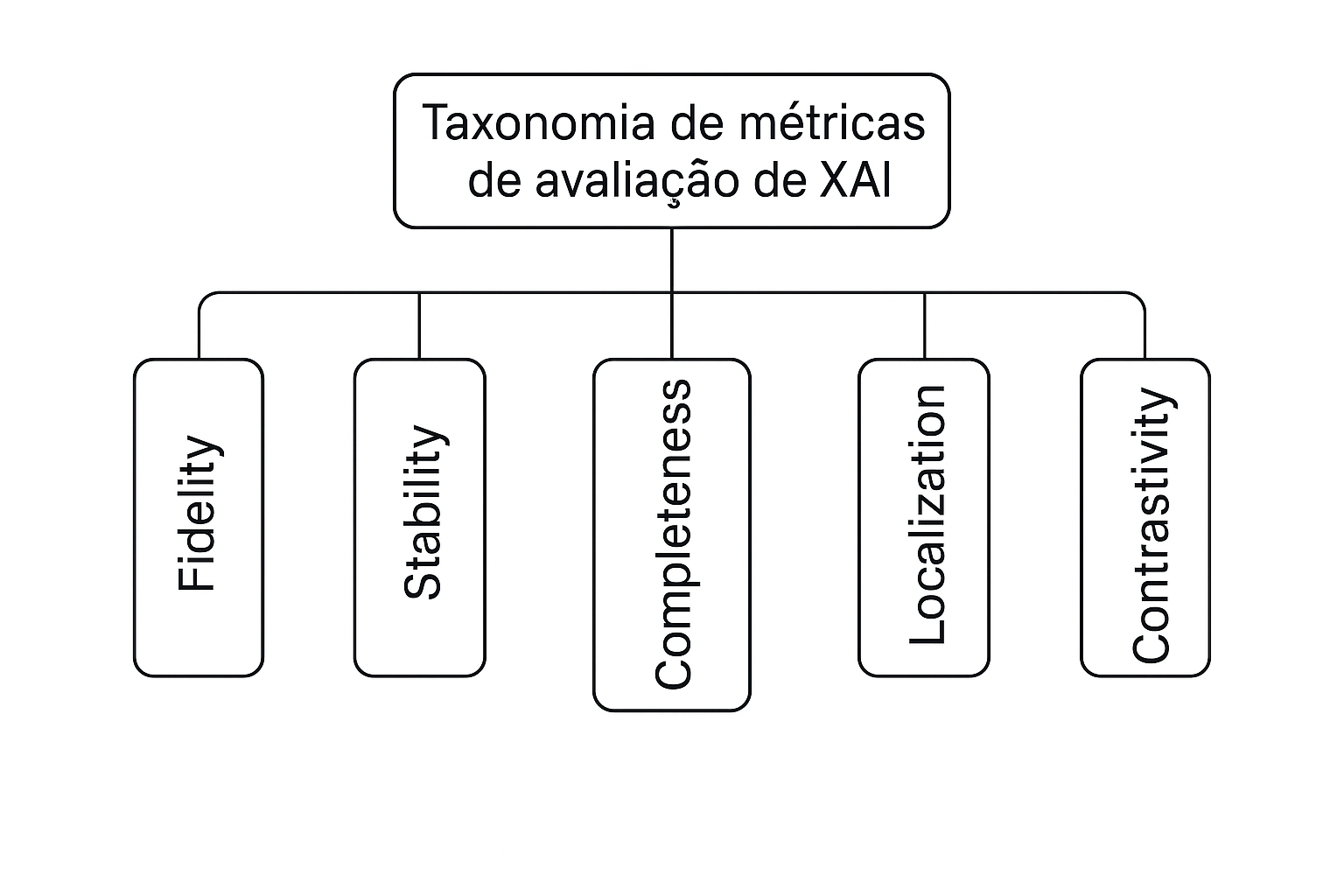 Taxonomia de métricas de avaliação de XAI