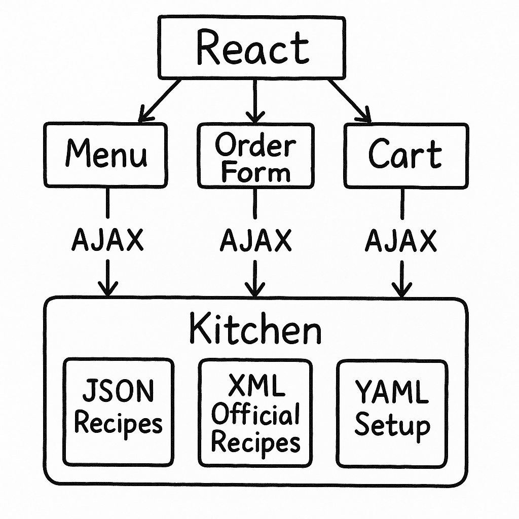Simple drawing of pizza restaurant web architecture with React, AJAX, JSON, XML, and YAML