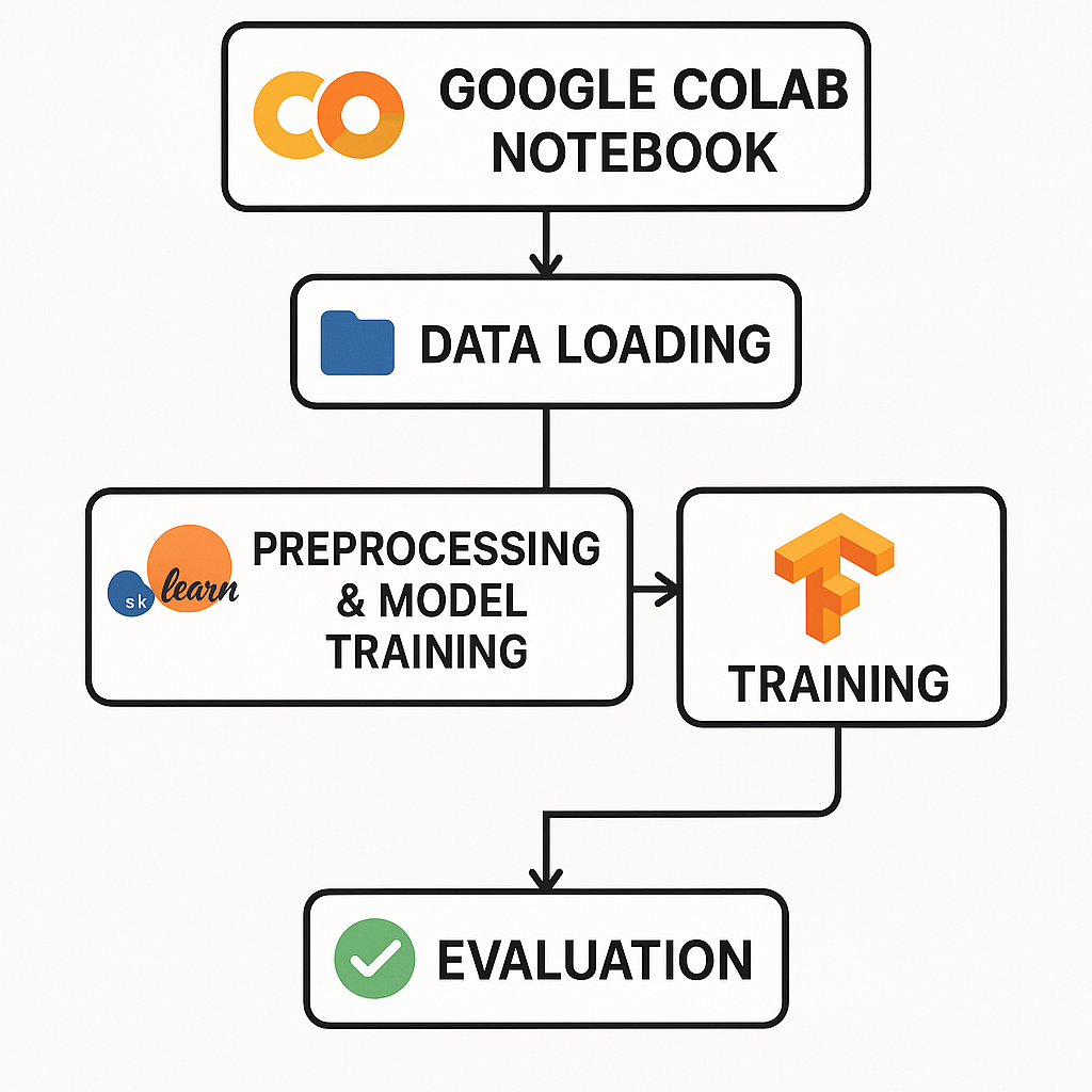Workflow diagram of Python implementation in Google Colab with Scikit-learn and TensorFlow