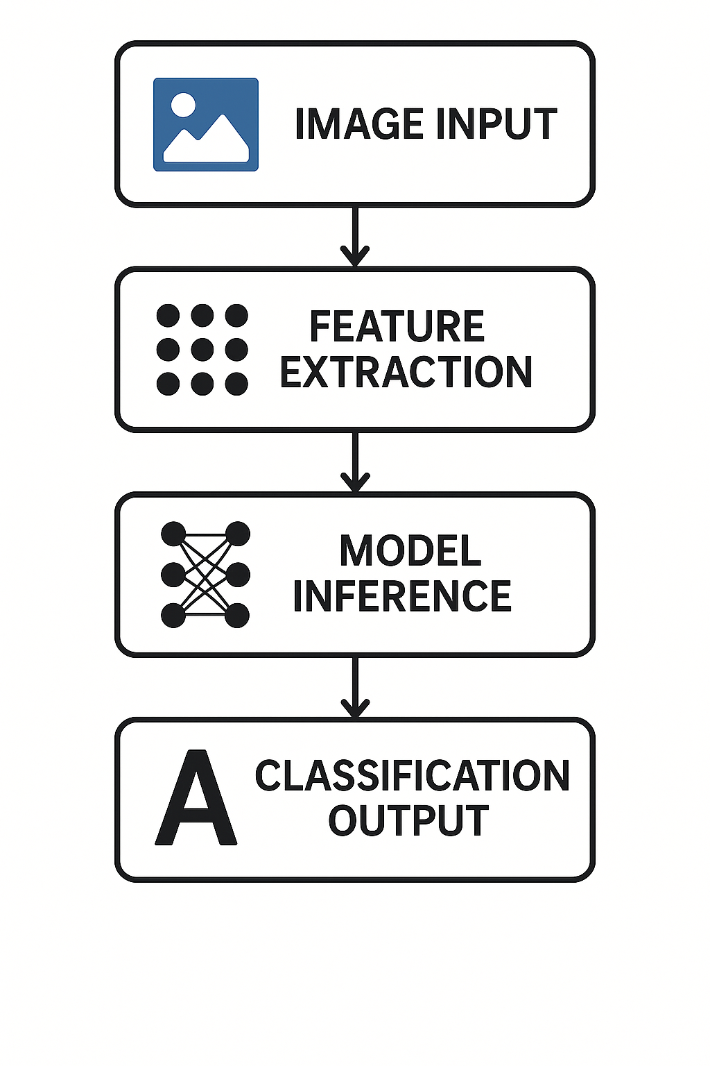 Pipeline de Classificação de Imagens