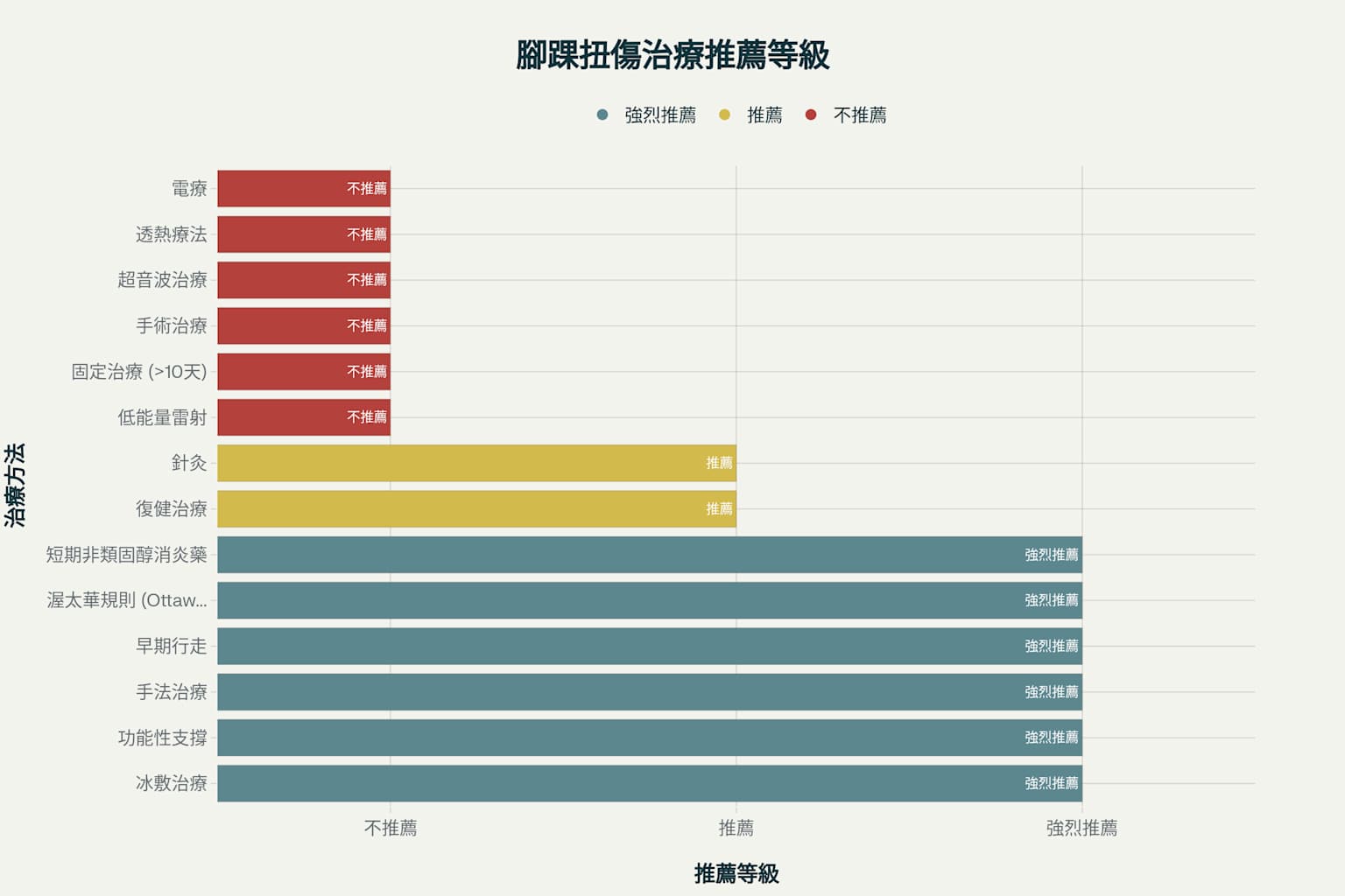 腳踝扭傷治療方法推薦等級比較圖