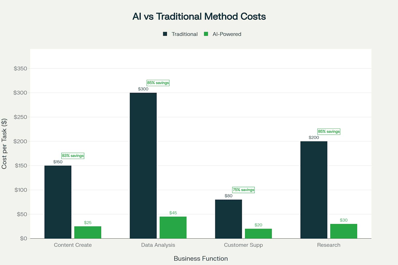 AI vs Traditional Methods Cost Comparison