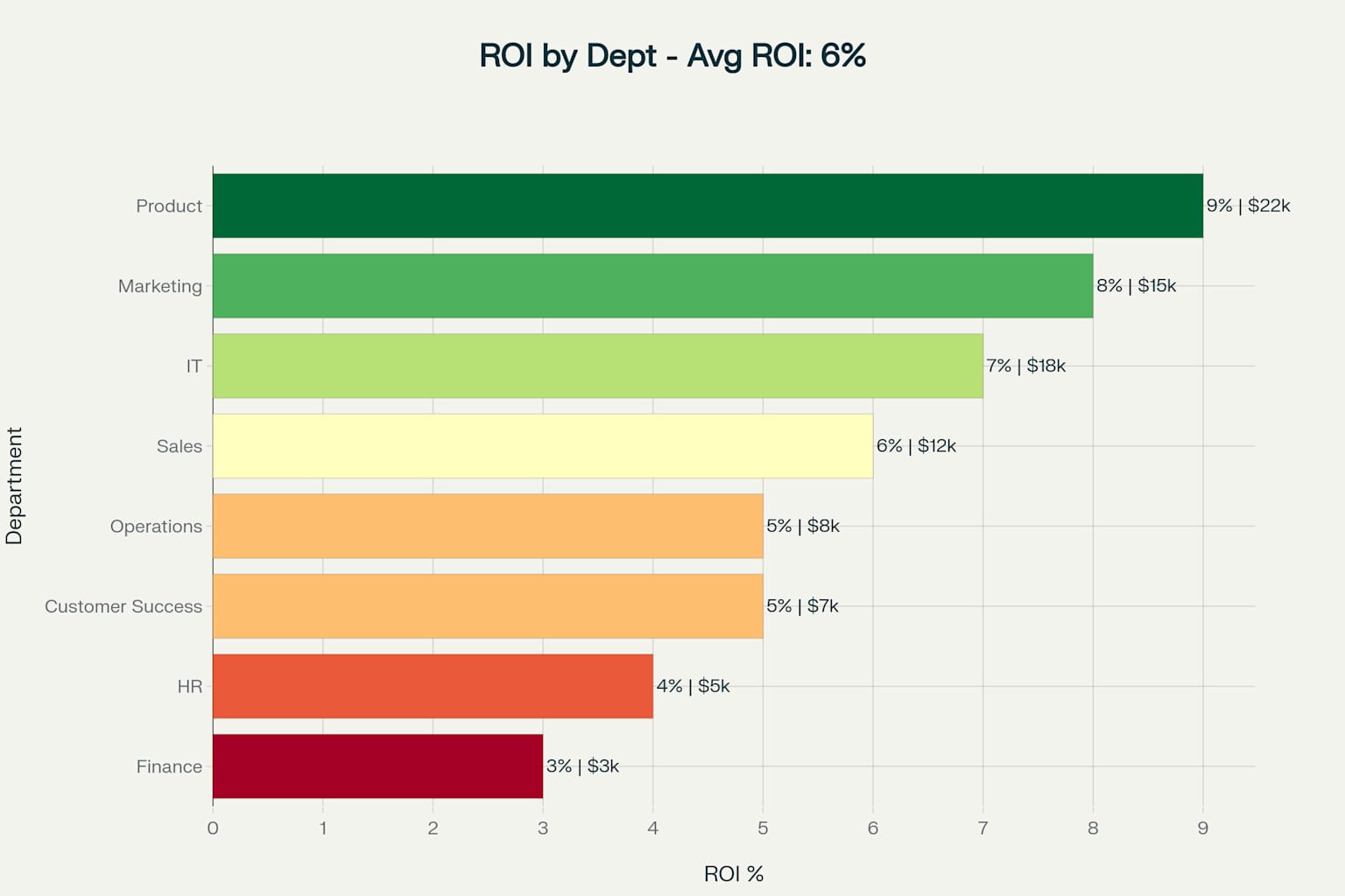 Department ROI Performance