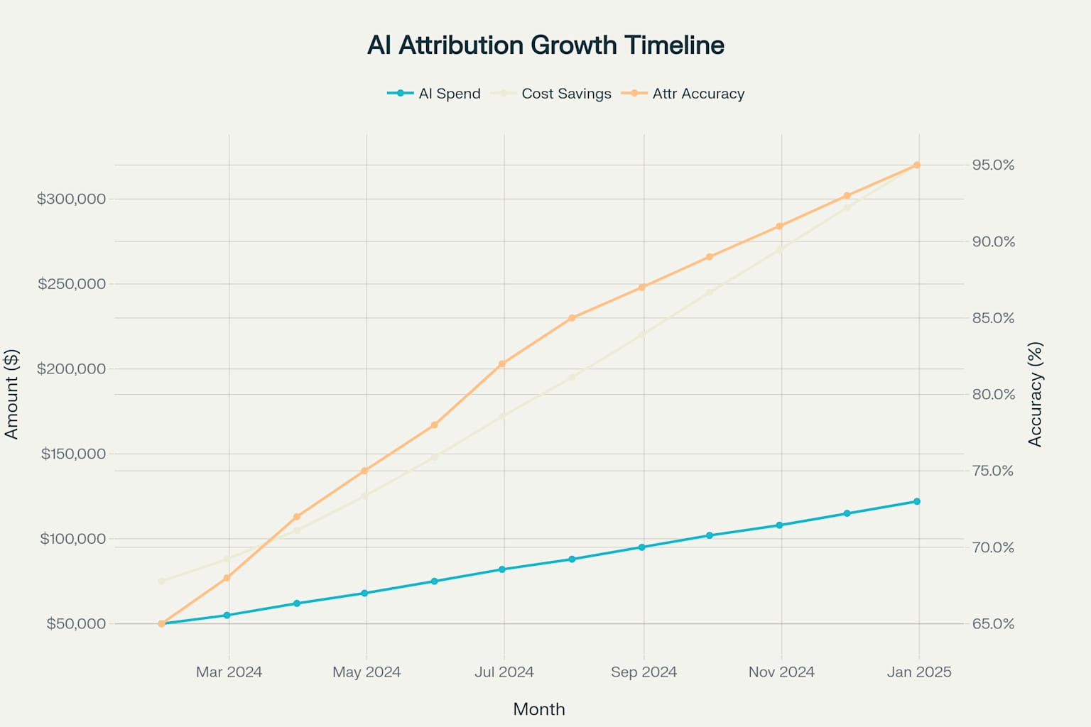 12-Month Attribution Timeline