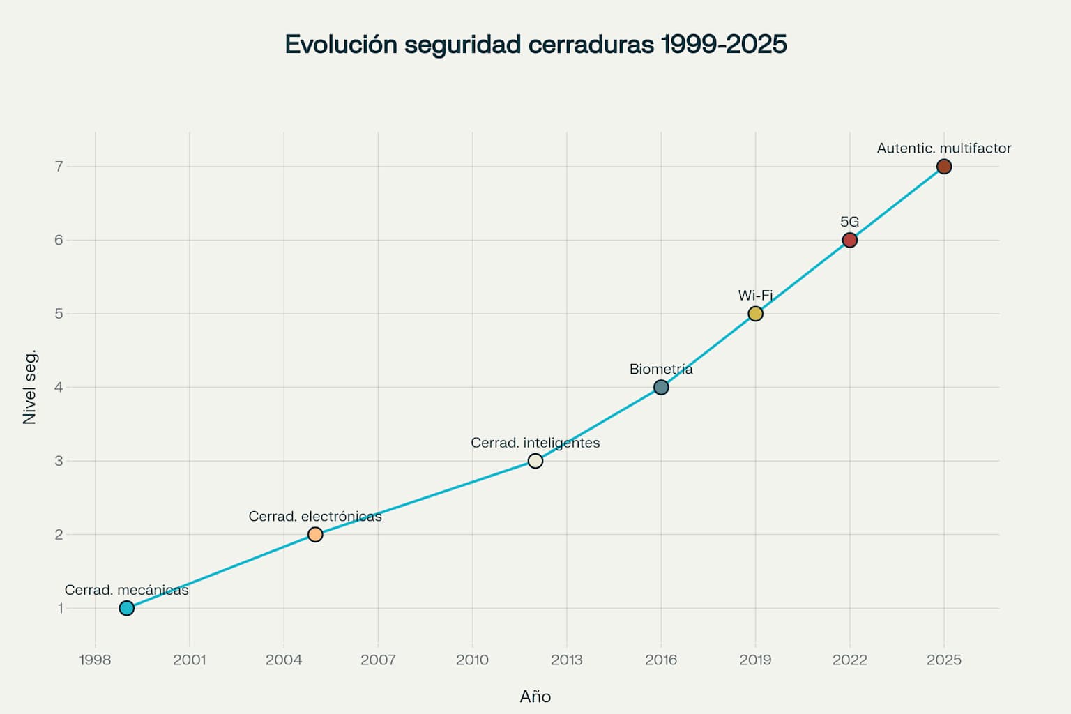 Tendencias en cerraduras inteligentes y biometría en 2025 4 Infografía sobre la evolución de la seguridad en cerraduras (1999-2025)