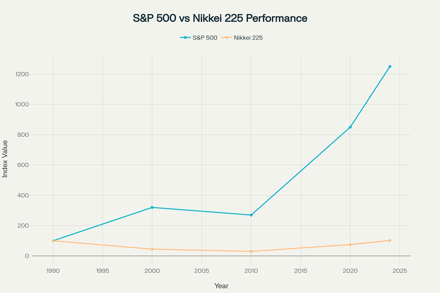 S&P 500 vs Nikkei 225 Long-term Performance Comparison (1990-2024, indexed to 100 in 1990)