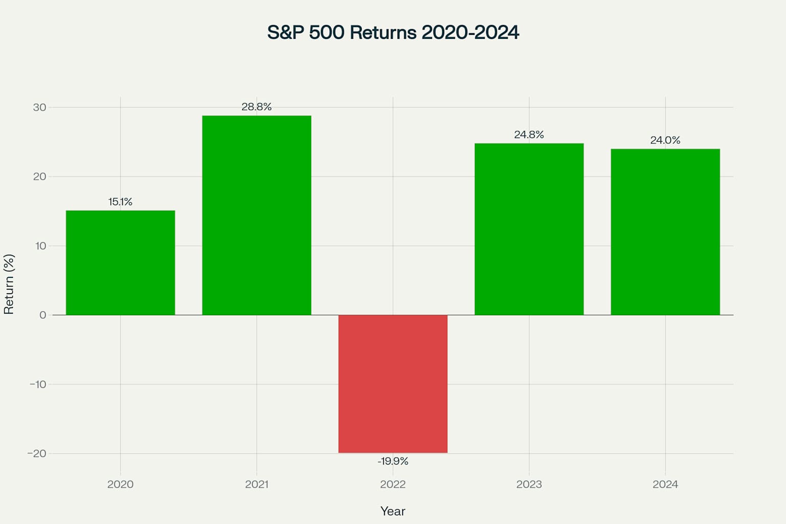 S&P 500 Annual Returns (2020-2024)