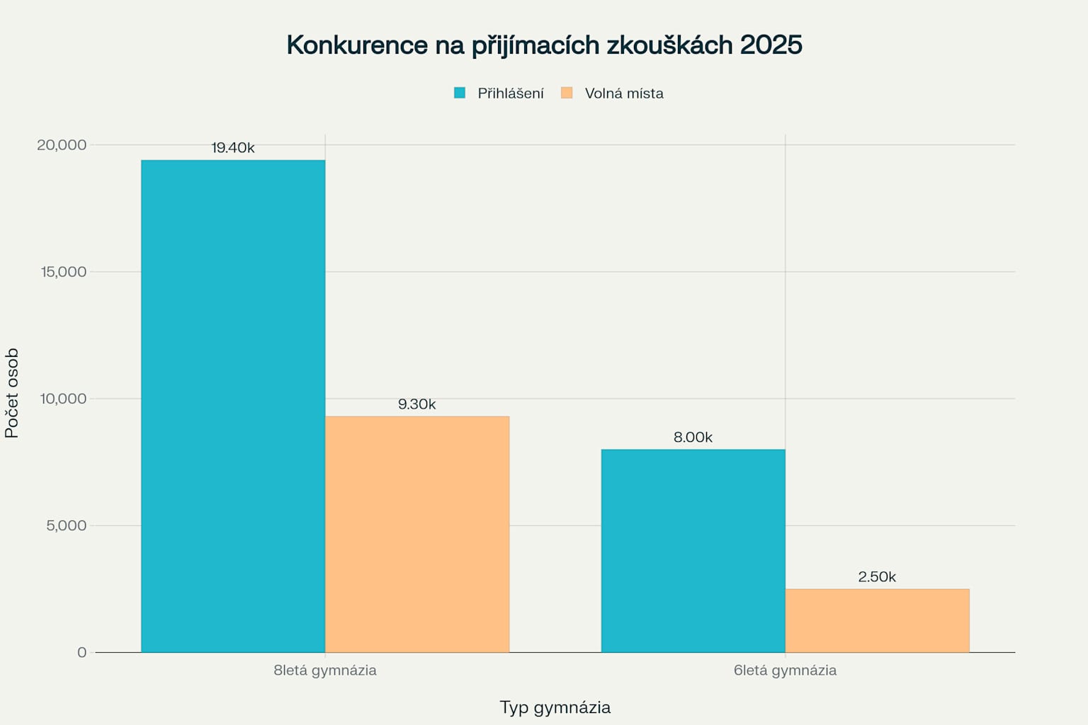Porovnání počtu přihlášených a volných míst na víceletých gymnáziích v roce 2025
